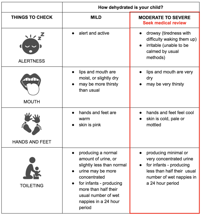 How dehydrated is my child